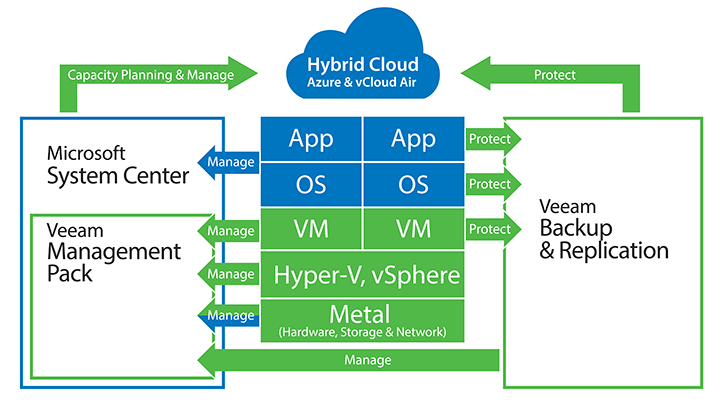 Veeam and Microsoft System Center work better together to deliver app-to-metal visibility and protection.