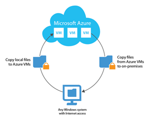 Fast, secure file copy for Azure VMs