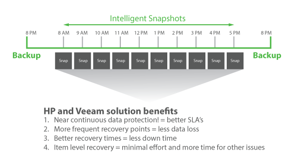 Better RPOs and RTOs with Veeam + HPE