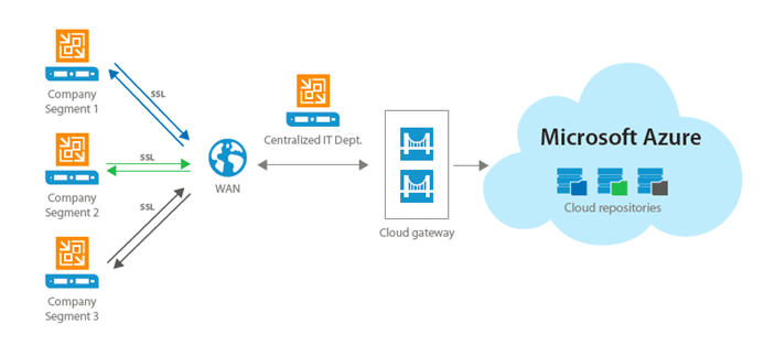 Azure cloud backup for enterprise businesses