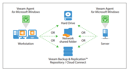 Veeam agent backup and recovery 1