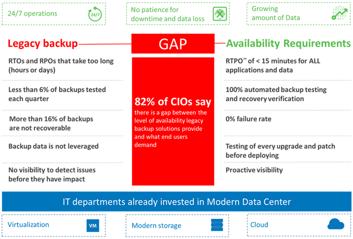 Bridging the availability gap