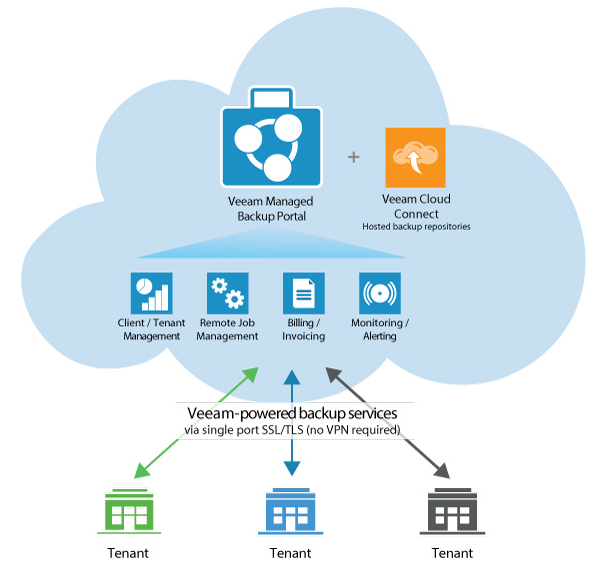 A service provider business-in-a-box