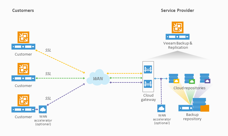 Veeam Cloud Connect provides multi-tenant support, eliminates the need for VPN connections and simplifies firewall configuration.