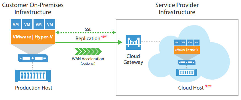 Simply choose a Veeam service provider and point your replica jobs to the cloud host exhibited by a DRaaS provider.