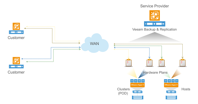 Veeam Cloud Connect includes multi-tenant support, requires only a single port, and securely transfers data over SSL/TLS (no VPN required).