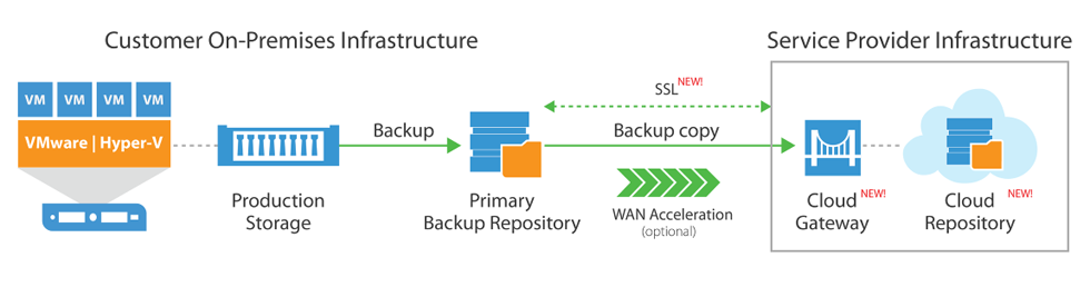 Customer On-Premises Infrastructure