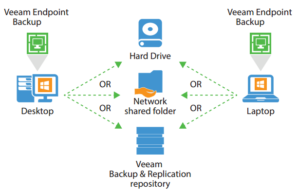 Fast, hassle-free backups