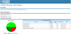 Status of Veeam Backup & Replication jobs