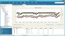 Virtual machine performance history