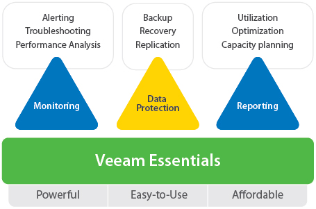 Hyper-V environment