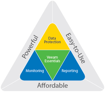 Veeam Backup Essentials for Hyper-V Triangle