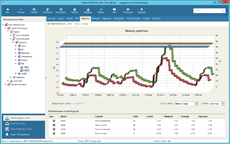 VM performance historical statistics