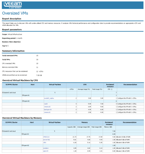 Microsoft Hyper-V oversized VMs report