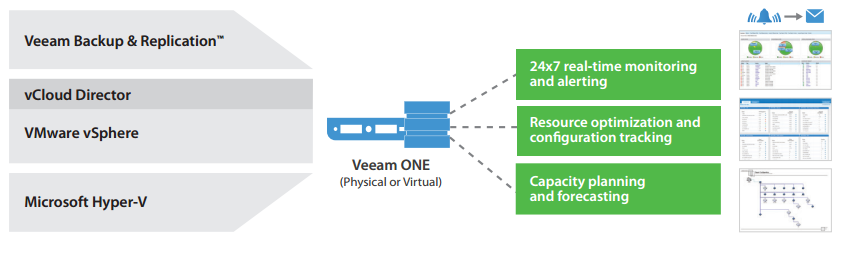 Veeam ONE provides complete visibility of the IT environment.