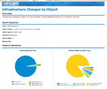 Change tracking report