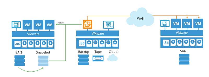 Enabling 3-2-1 Best Practices for Disaster Recovery