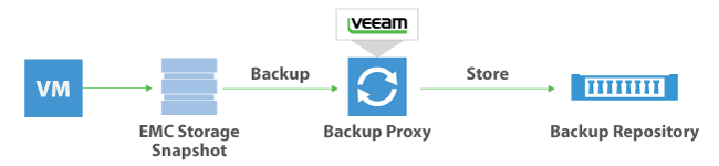 Veeam Backup from Storage Snapshots