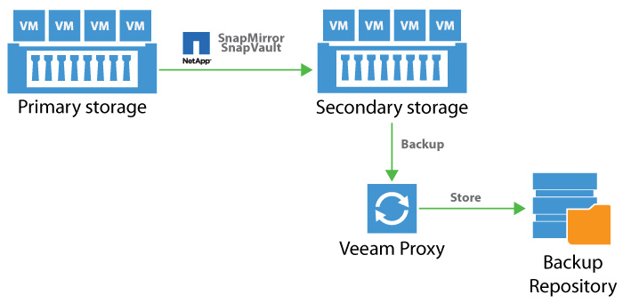 Backup from Snap Mirror and SnapVault