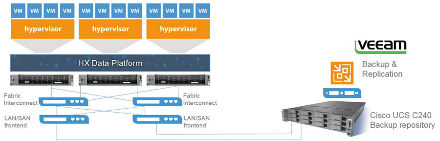 Cisco HyperFlex Systems and Veeam