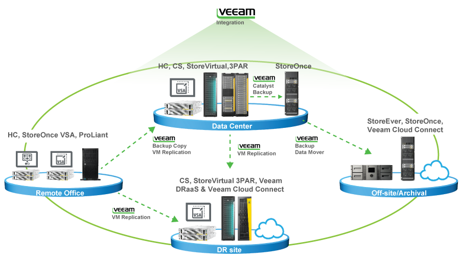 Converged Data Availability solution with HPE and Veeam