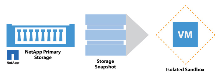 On-Demand Sandbox from Storage Snapshots