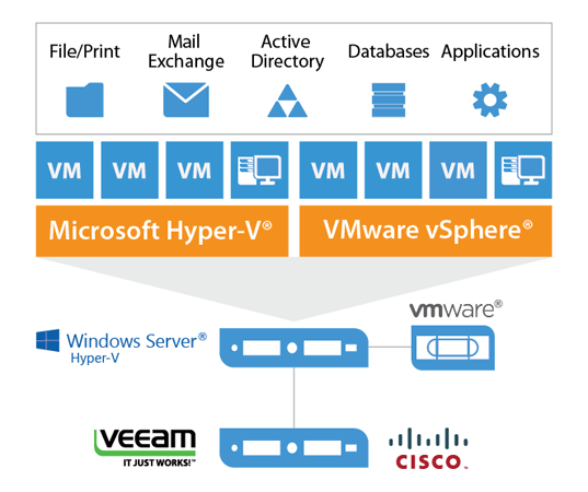 Veeam and Cisco: Designed for performance, flexibility, and reliability