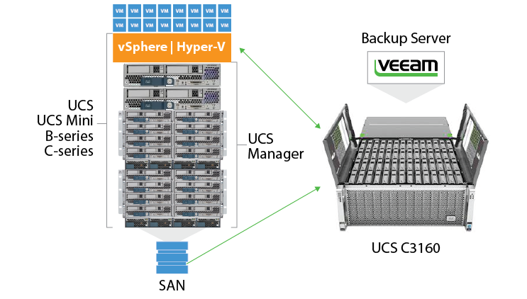 Veeam Availability on Cisco UCS