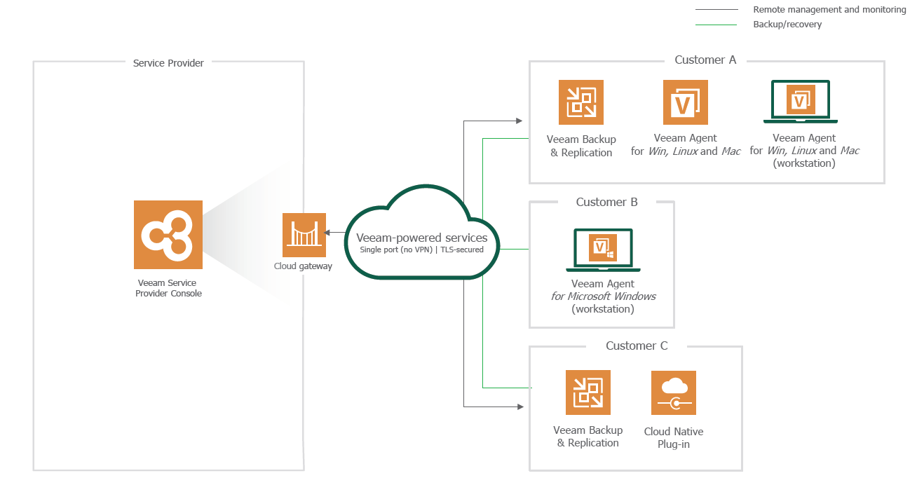 Veeam Products