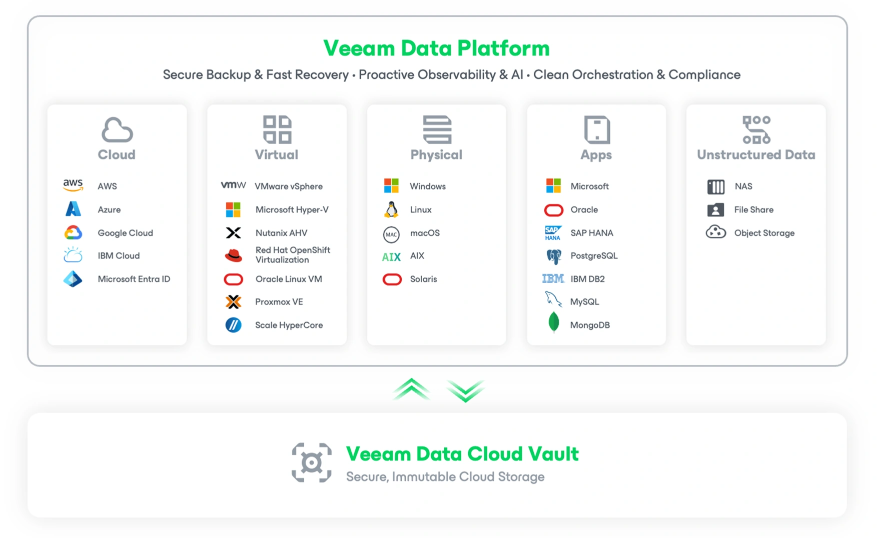 Protection Without Exception